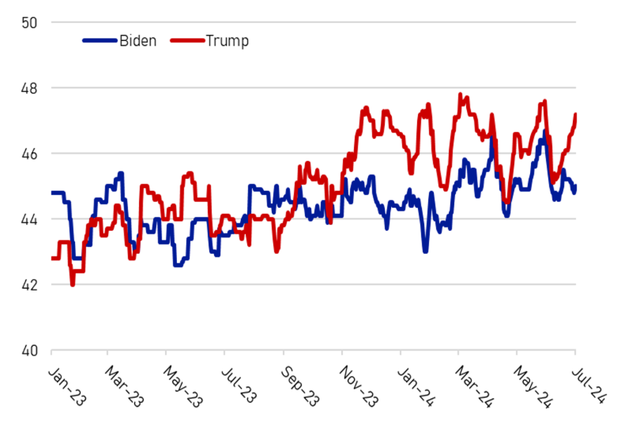 Trump Stock Market